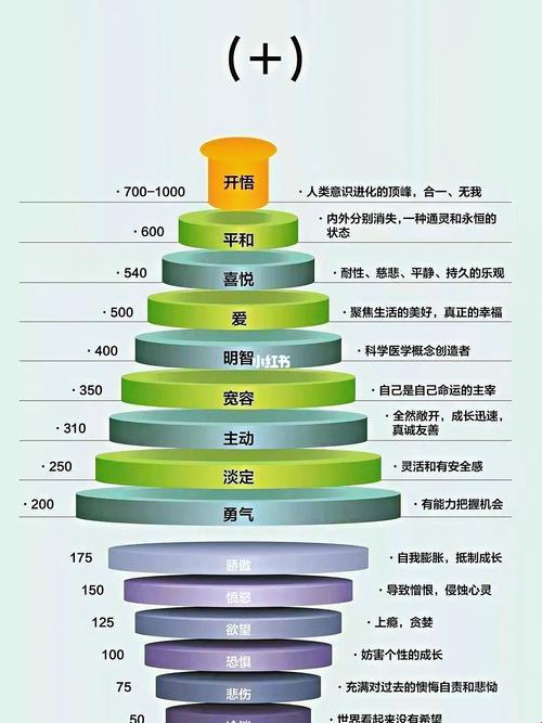 大卫只霍金斯意念力图示——一幅让人摸不着头脑的怪诞之作