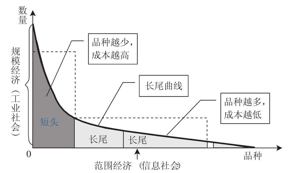 长尾乌托邦：笑谈理论，自嘲一番