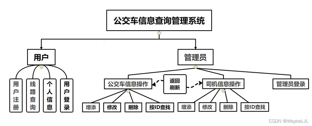 公交车查询数据流程图狂想曲