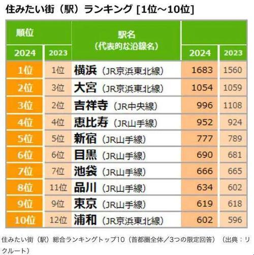 “时尚圈外，日本房价领跑‘时尚’潮流”