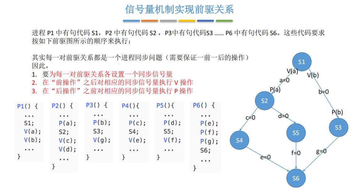 前驱关系解锁：信号量机制的滑稽演绎