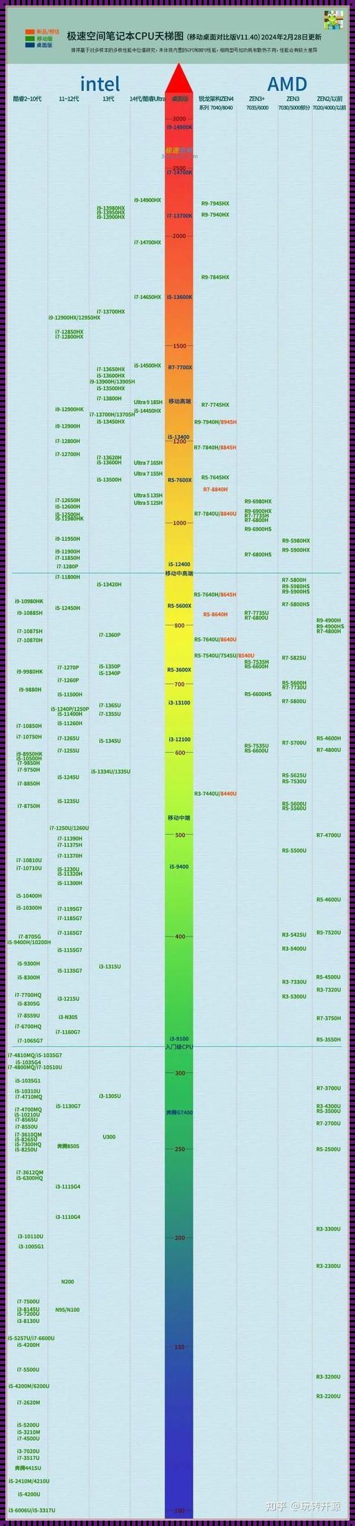 看懂电脑CPU型号参数及性能，笑谈科技江湖的“武林秘籍”