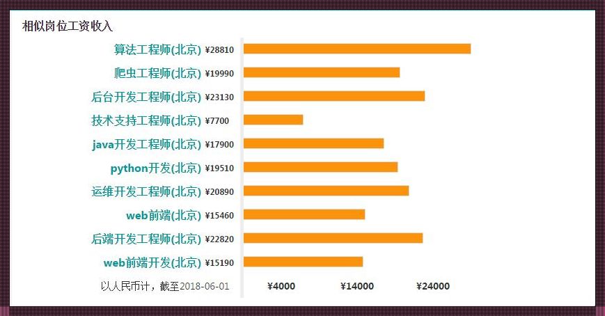 前端煮酒论工资，后端笑而不语：一场另类江湖的薪酬对决