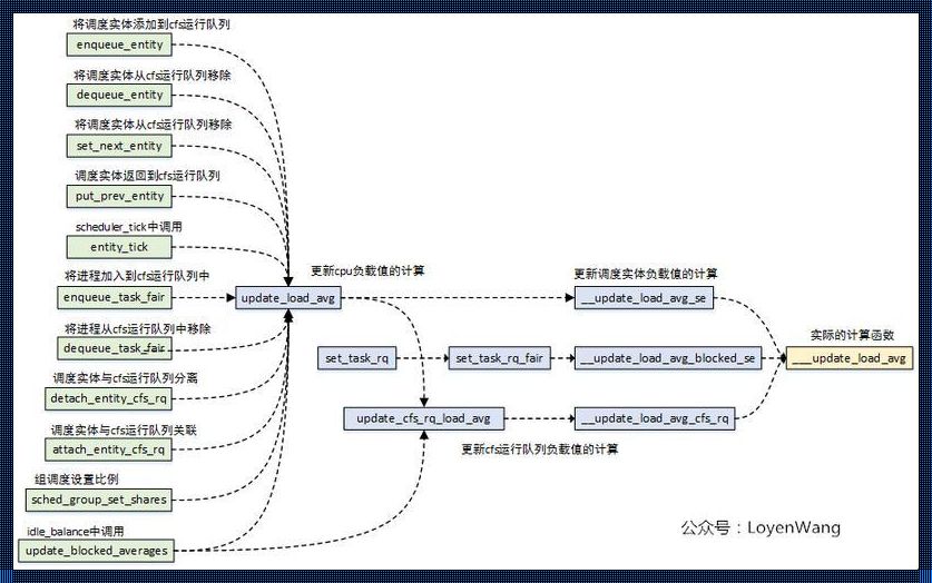 《Linux内核PELT算法：一个“心有猛虎，细嗅蔷薇”的奇妙世界》