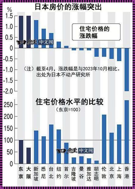 "2024年日本房产：网民震惊，平米价能买天？