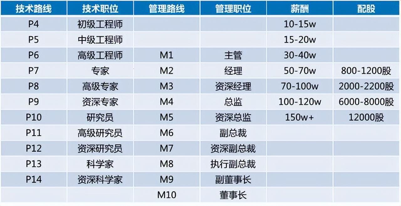 阿里巴巴新职级：笑谈“马屁”拍出新高度