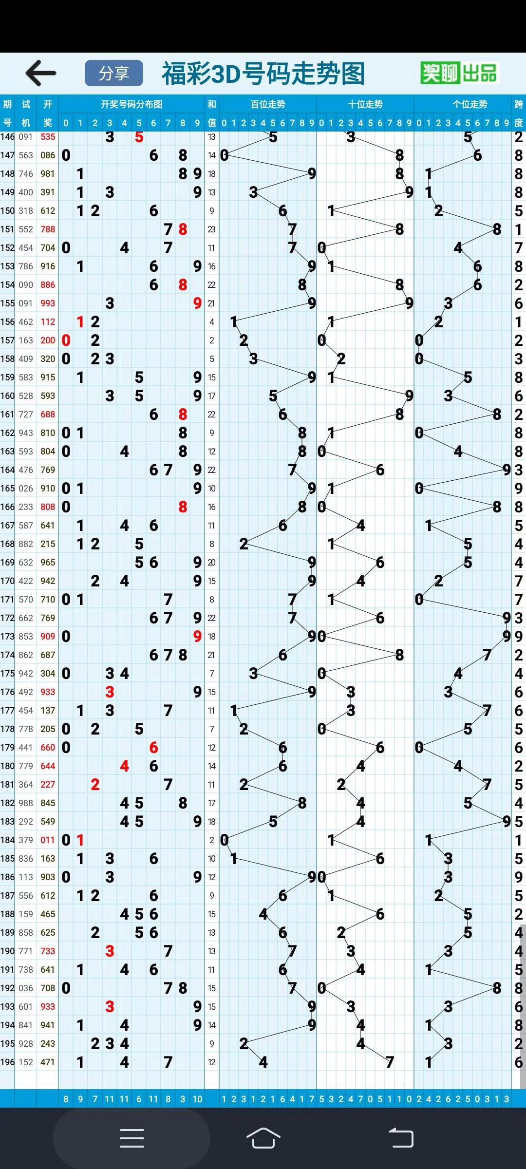 新浪福彩3D基本走势图：双关的诡谲解读