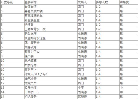 《GTAV：任务大盘点，笑侃人生百态》