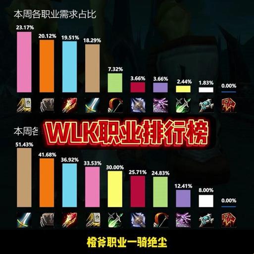 魔兽世界7.35版，谁才是江湖老大？