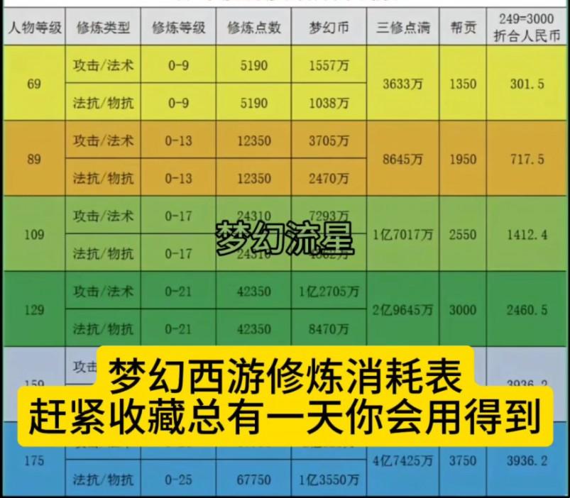 梦幻西游降修20-25怎样划算：逆袭攻略，还是笑谈一场？